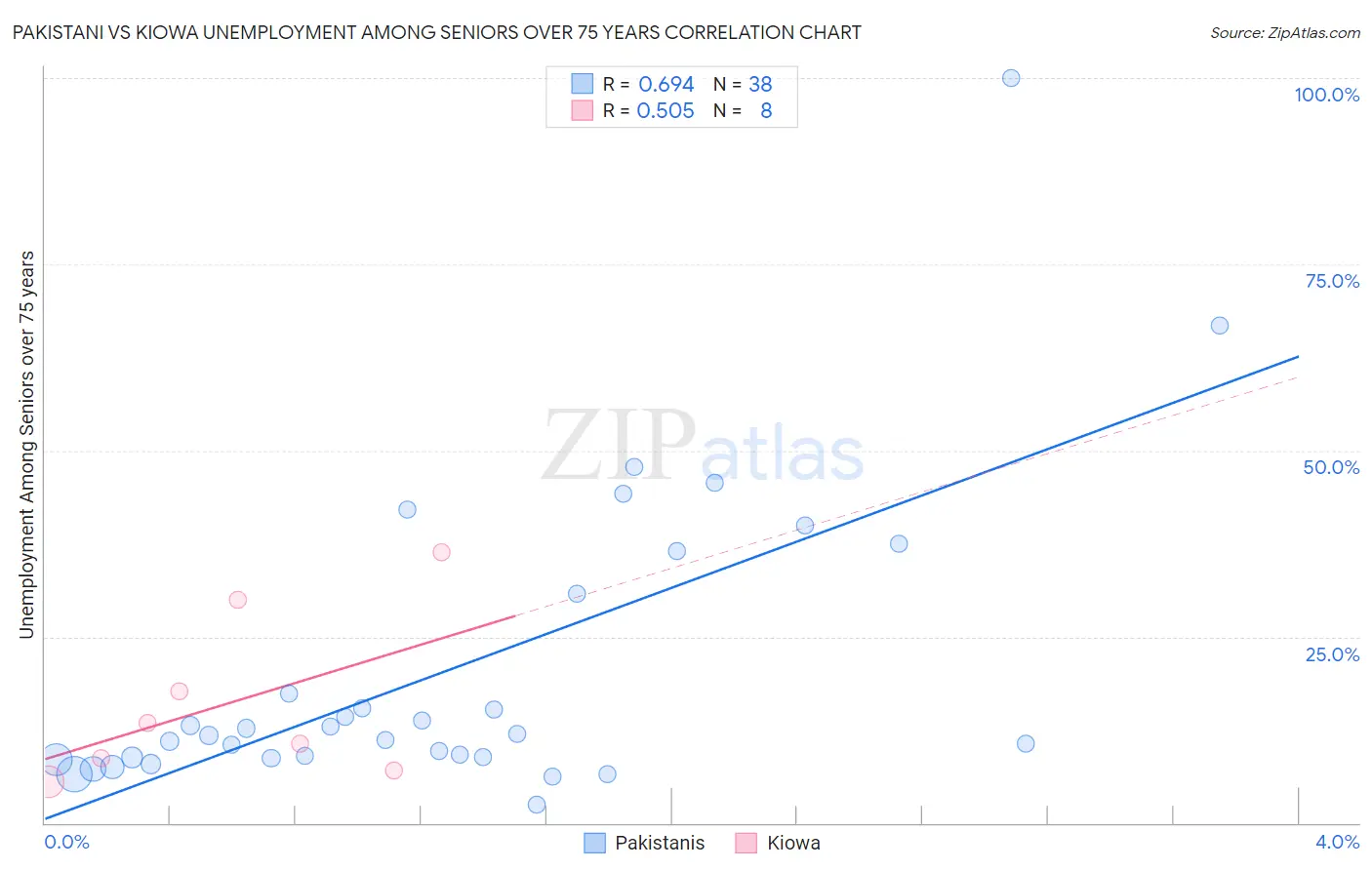 Pakistani vs Kiowa Unemployment Among Seniors over 75 years