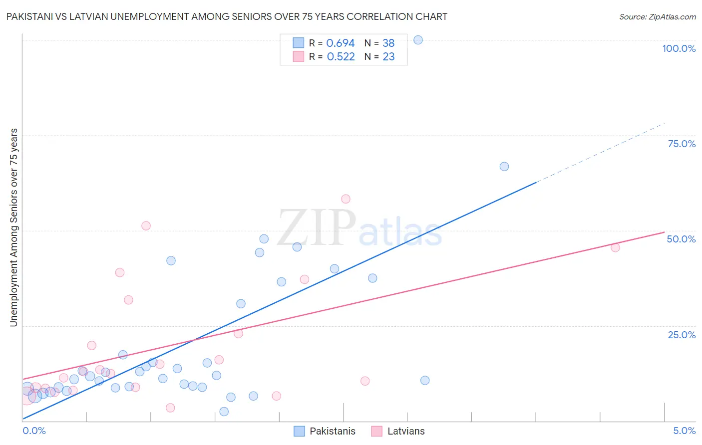 Pakistani vs Latvian Unemployment Among Seniors over 75 years
