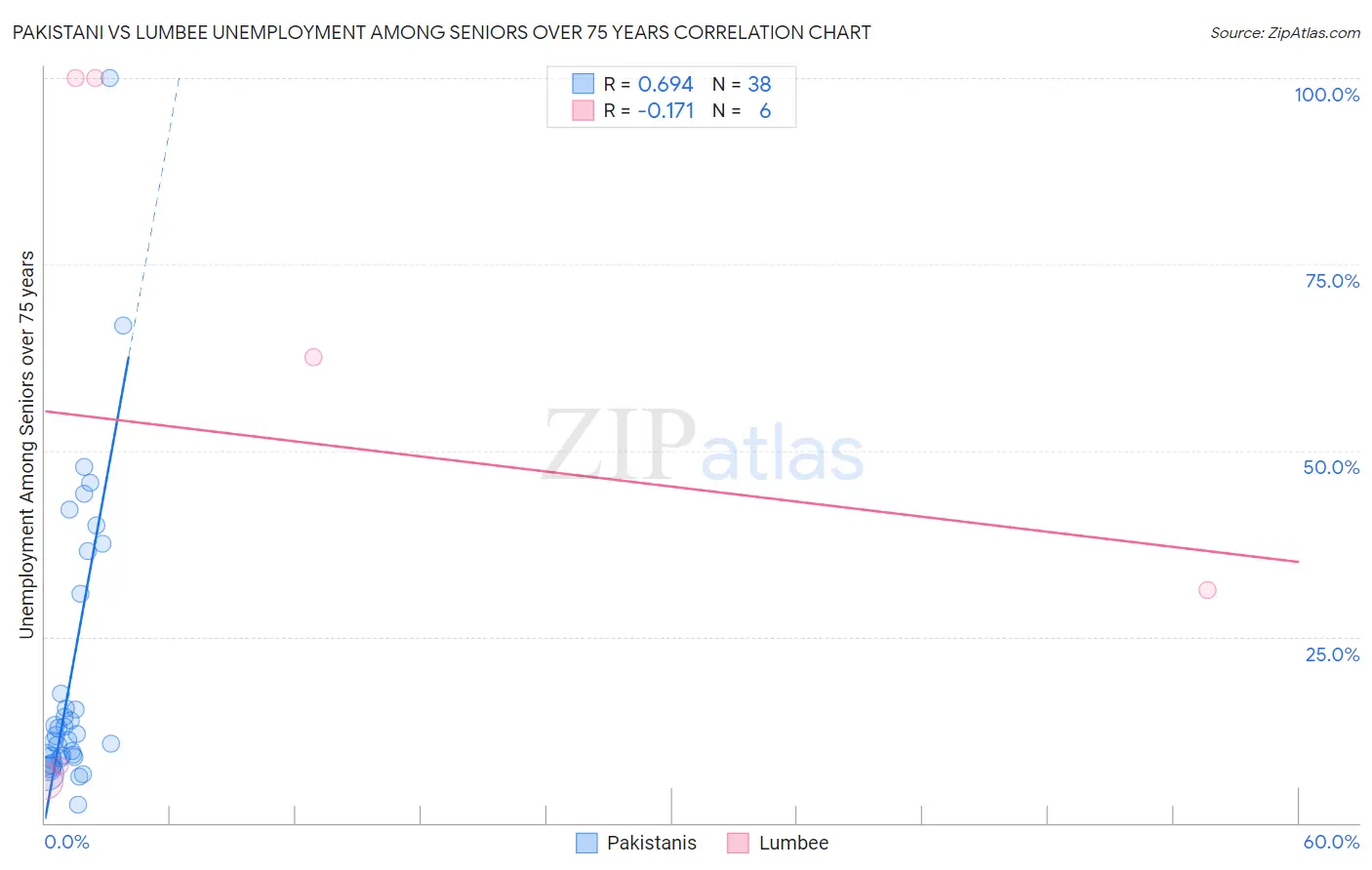 Pakistani vs Lumbee Unemployment Among Seniors over 75 years