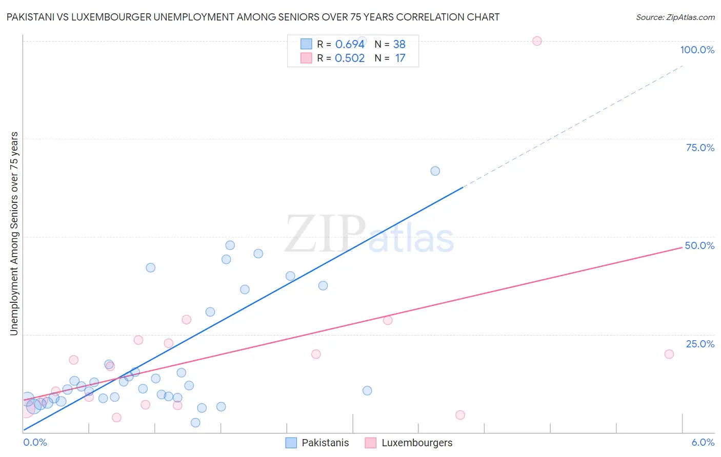 Pakistani vs Luxembourger Unemployment Among Seniors over 75 years