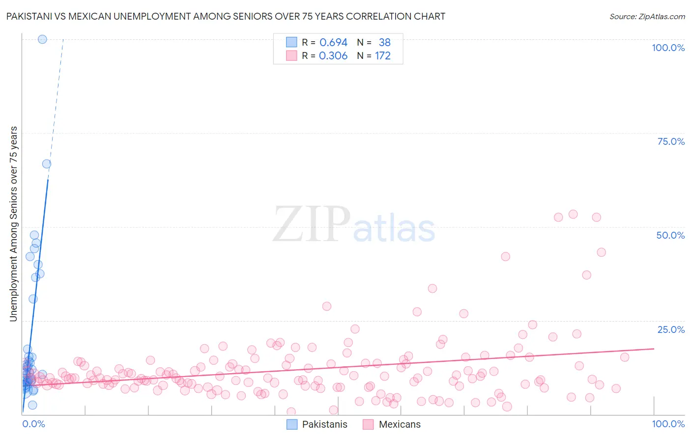 Pakistani vs Mexican Unemployment Among Seniors over 75 years