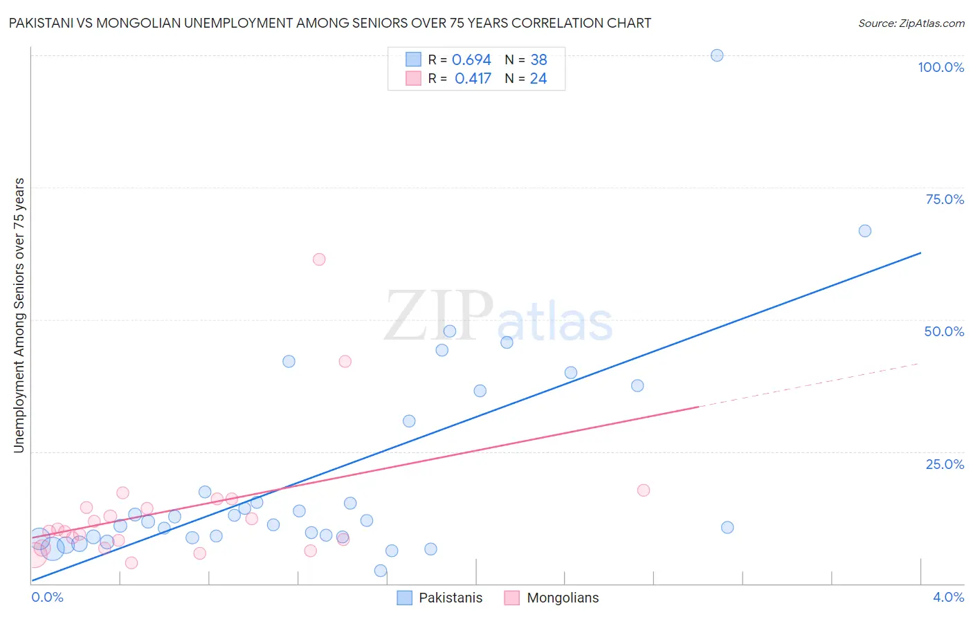 Pakistani vs Mongolian Unemployment Among Seniors over 75 years