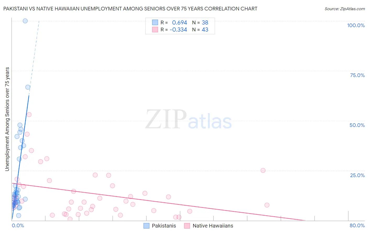 Pakistani vs Native Hawaiian Unemployment Among Seniors over 75 years