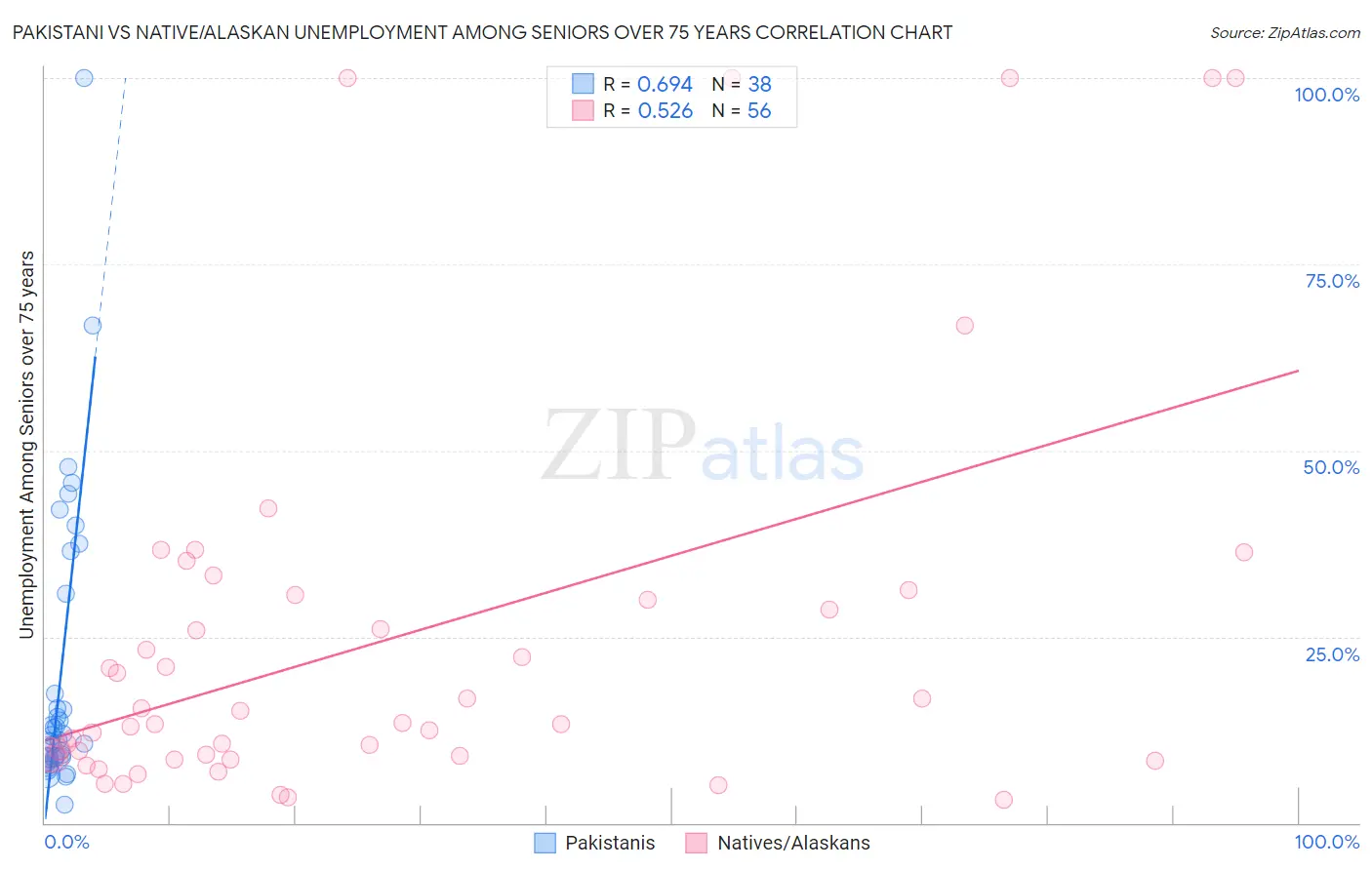 Pakistani vs Native/Alaskan Unemployment Among Seniors over 75 years