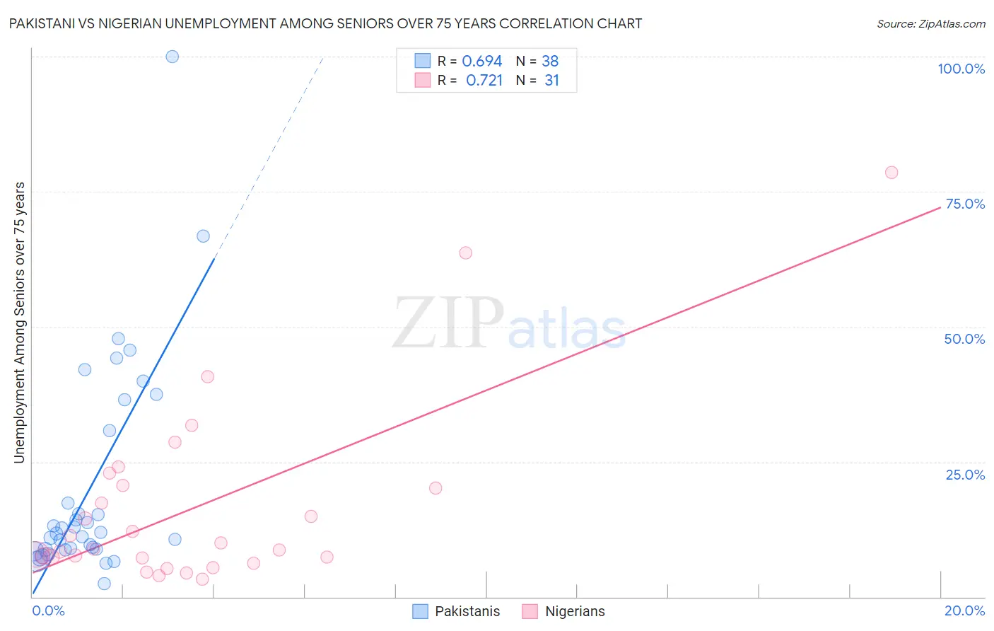Pakistani vs Nigerian Unemployment Among Seniors over 75 years