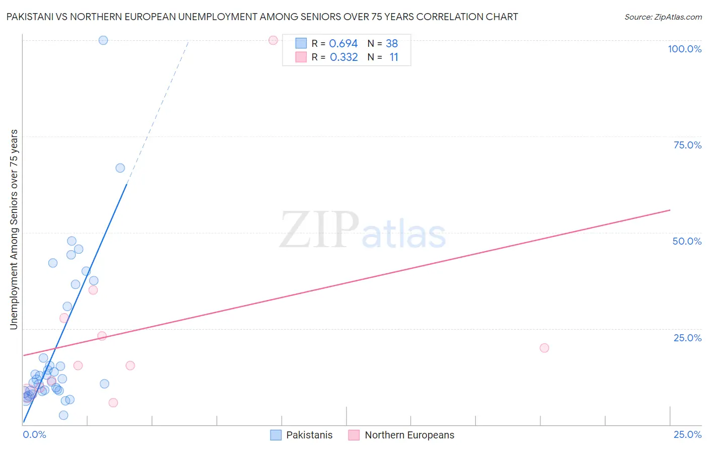 Pakistani vs Northern European Unemployment Among Seniors over 75 years