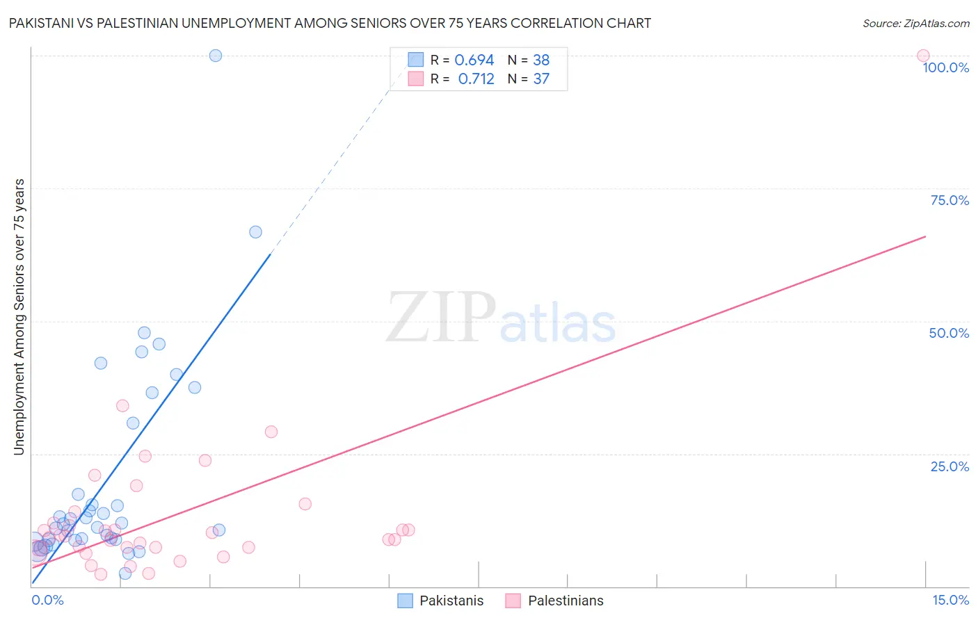 Pakistani vs Palestinian Unemployment Among Seniors over 75 years