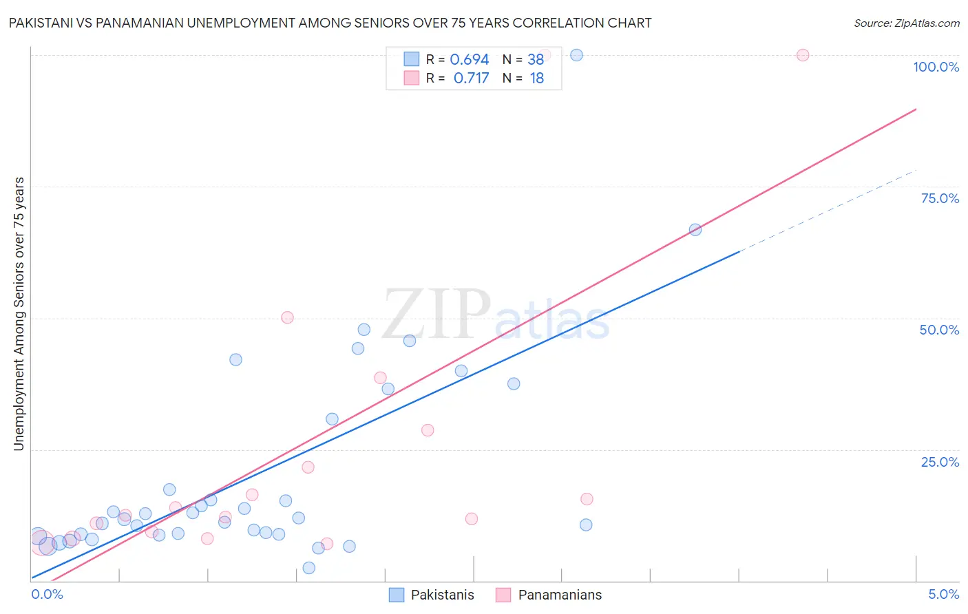 Pakistani vs Panamanian Unemployment Among Seniors over 75 years