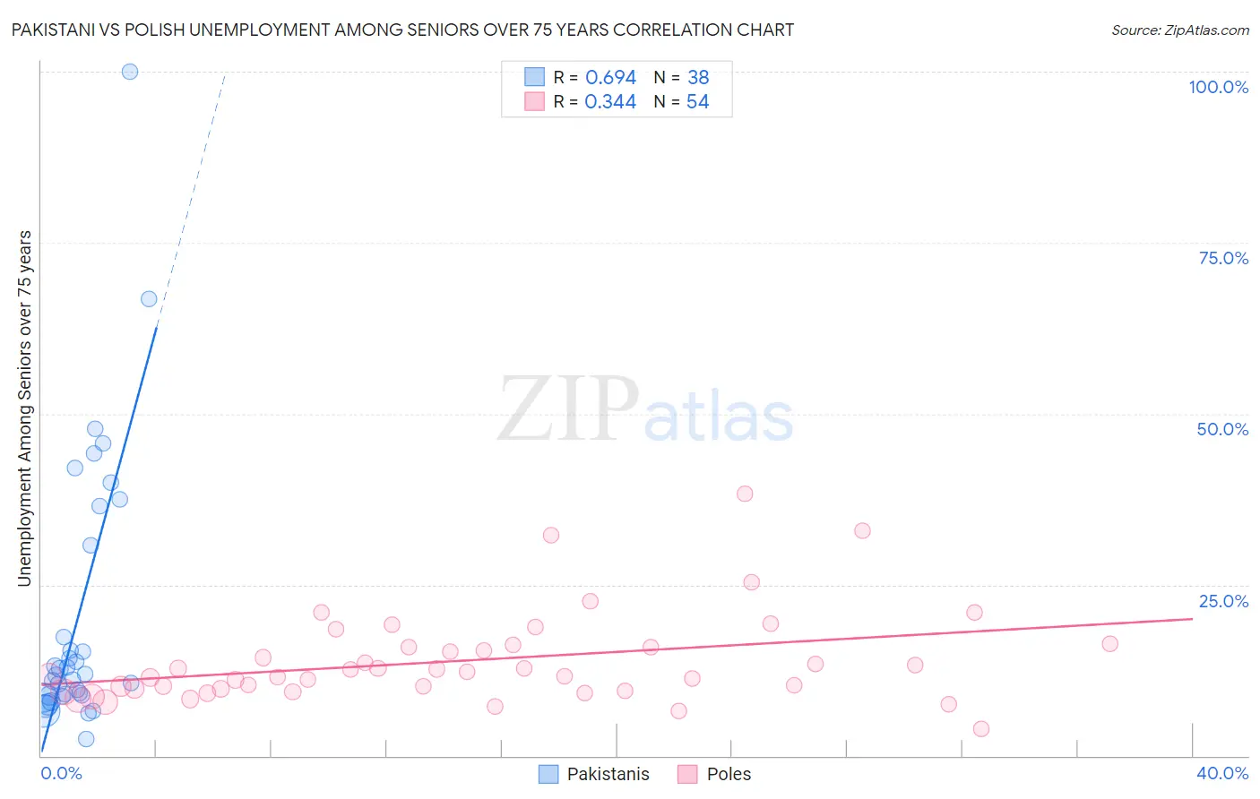 Pakistani vs Polish Unemployment Among Seniors over 75 years