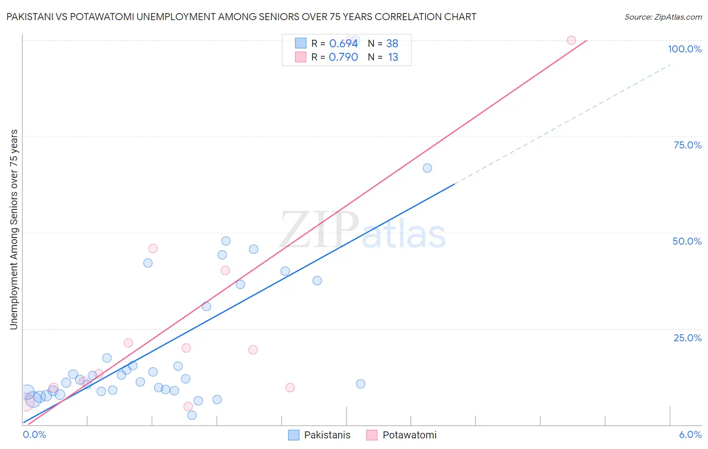Pakistani vs Potawatomi Unemployment Among Seniors over 75 years
