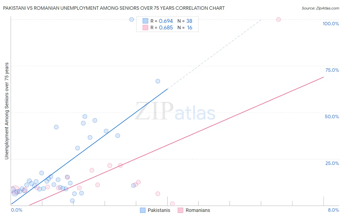 Pakistani vs Romanian Unemployment Among Seniors over 75 years