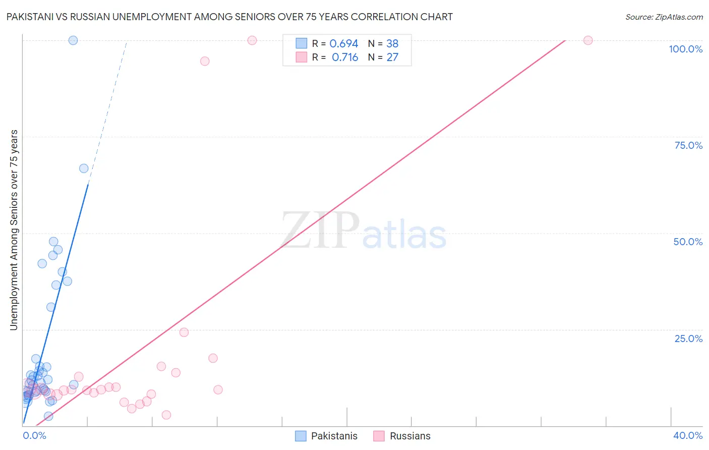 Pakistani vs Russian Unemployment Among Seniors over 75 years