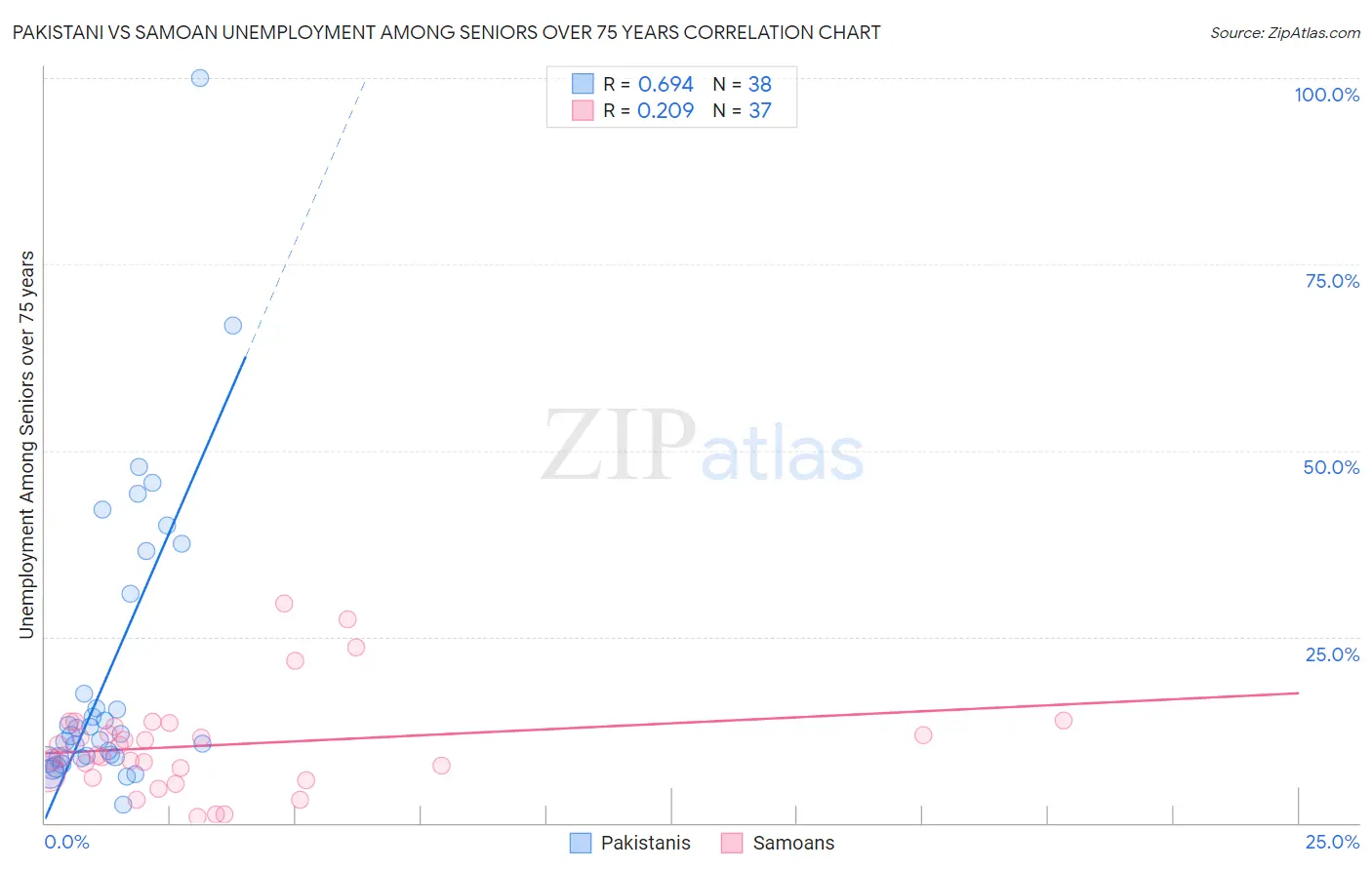 Pakistani vs Samoan Unemployment Among Seniors over 75 years