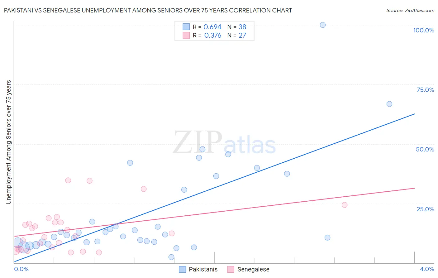 Pakistani vs Senegalese Unemployment Among Seniors over 75 years