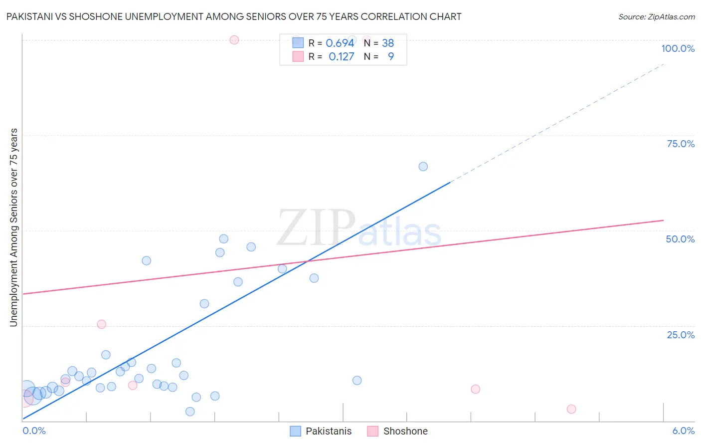 Pakistani vs Shoshone Unemployment Among Seniors over 75 years