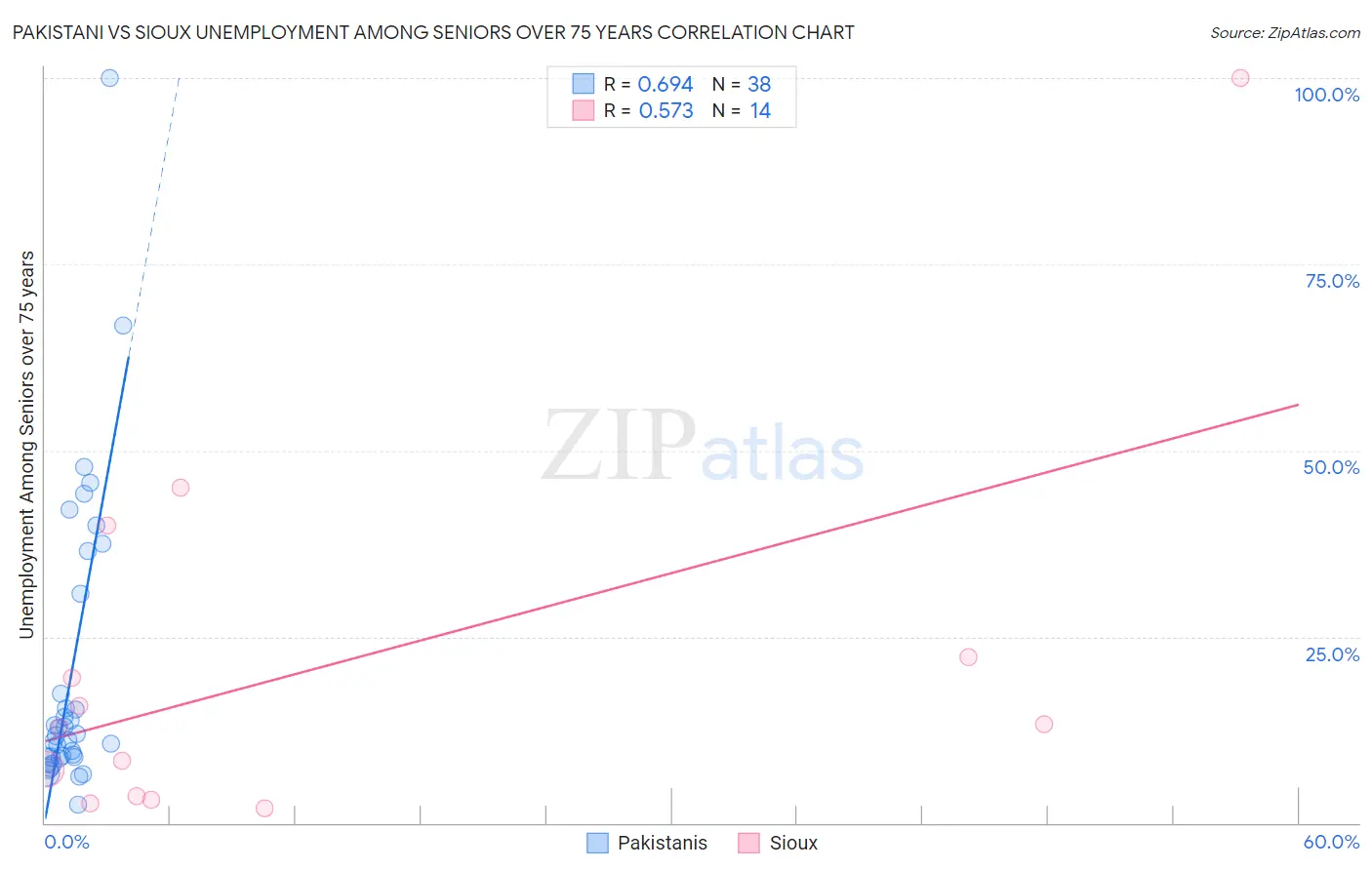 Pakistani vs Sioux Unemployment Among Seniors over 75 years