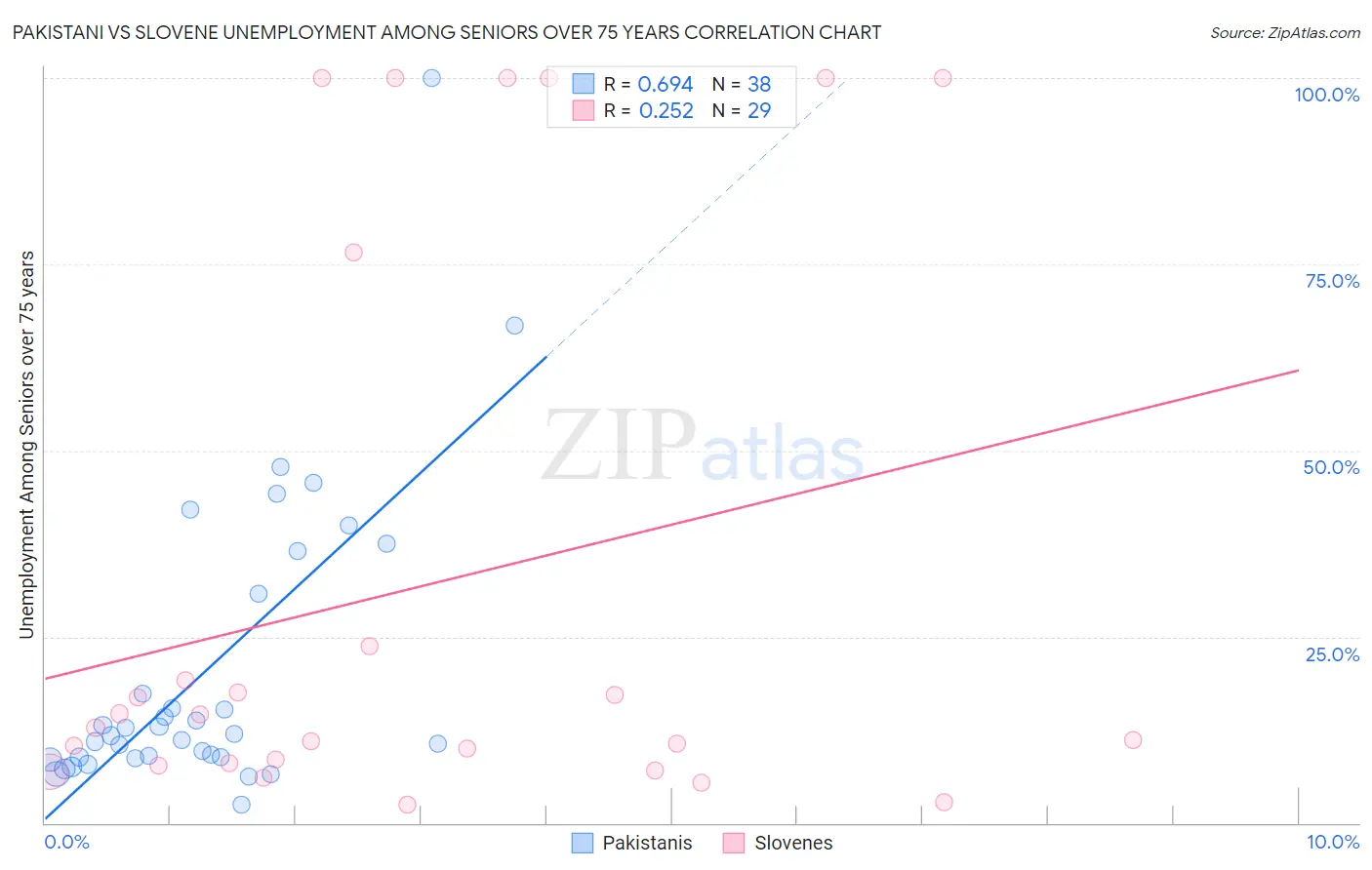 Pakistani vs Slovene Unemployment Among Seniors over 75 years