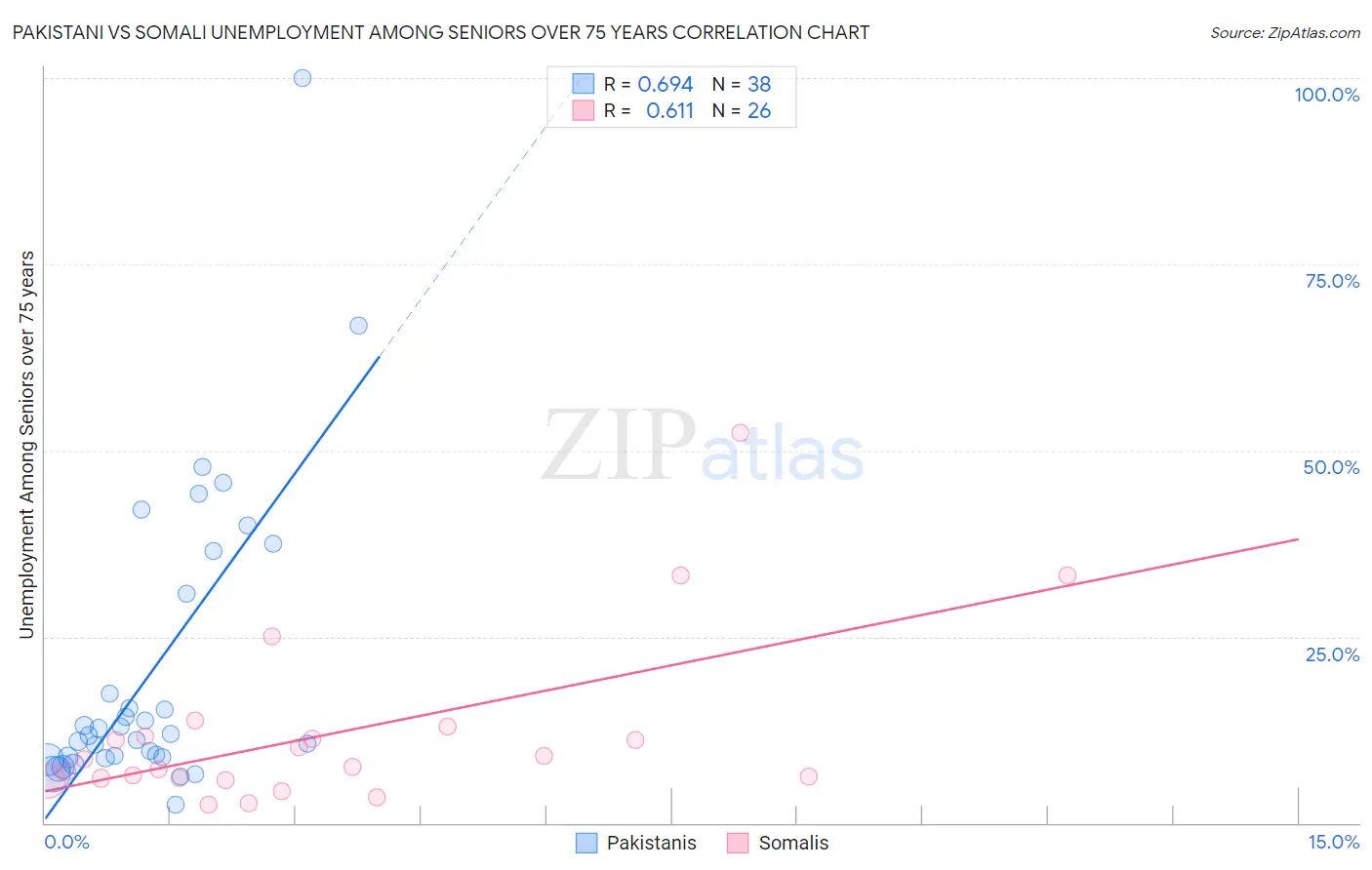 Pakistani vs Somali Unemployment Among Seniors over 75 years