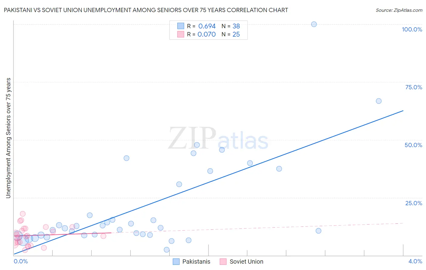 Pakistani vs Soviet Union Unemployment Among Seniors over 75 years