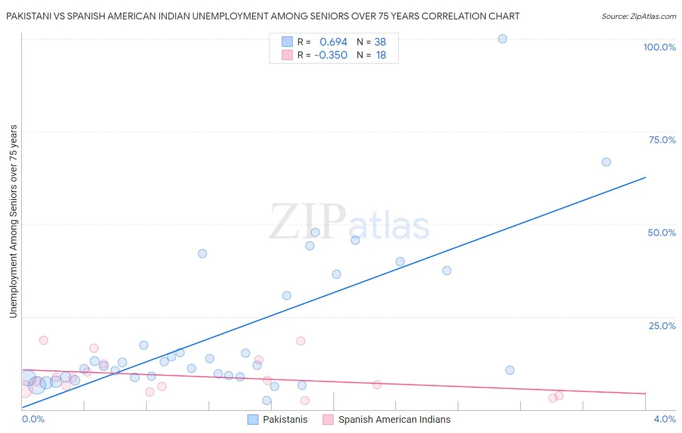 Pakistani vs Spanish American Indian Unemployment Among Seniors over 75 years