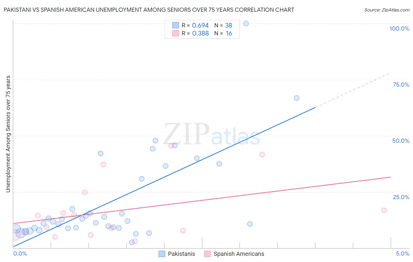 Pakistani vs Spanish American Unemployment Among Seniors over 75 years