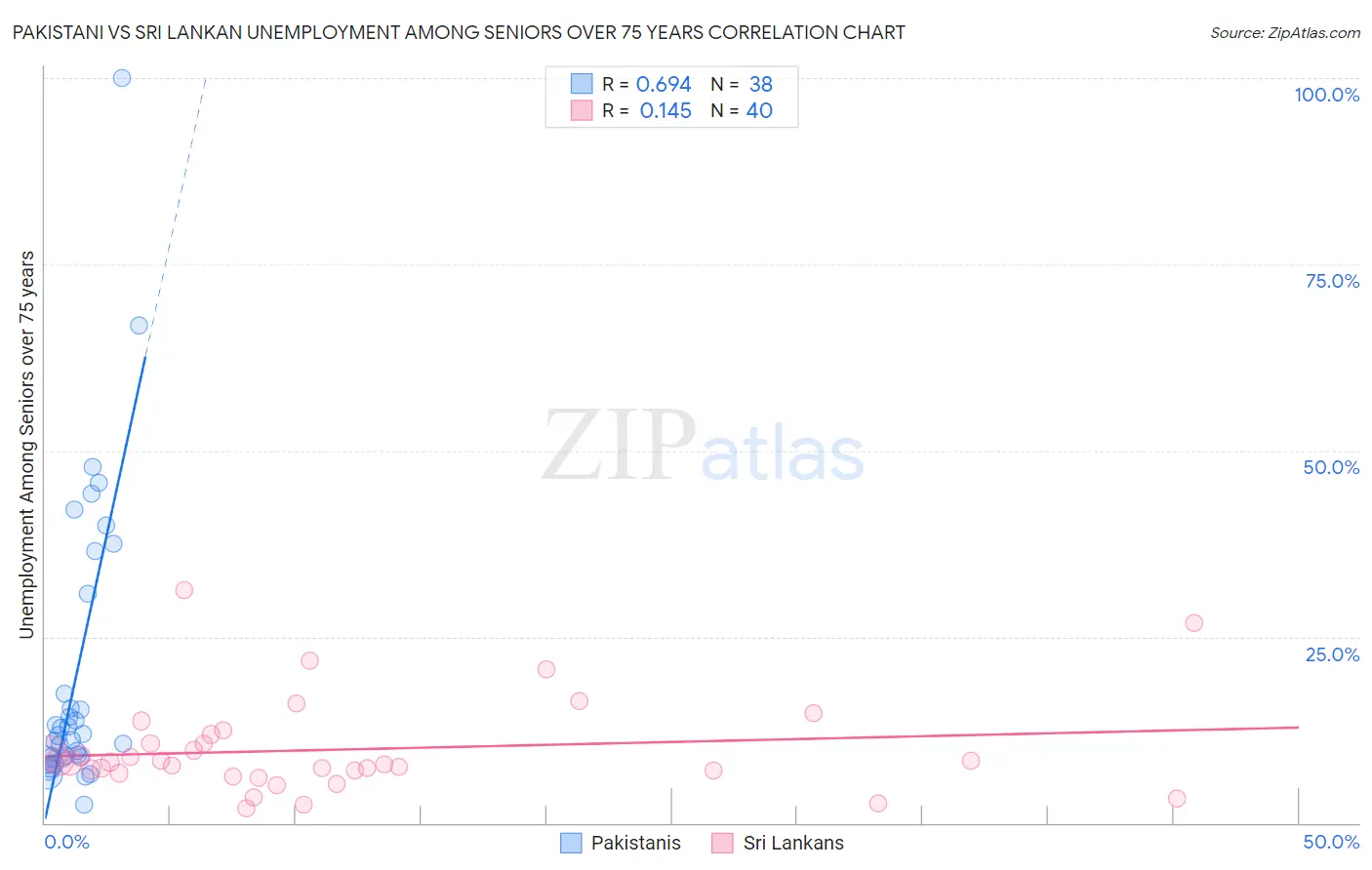 Pakistani vs Sri Lankan Unemployment Among Seniors over 75 years