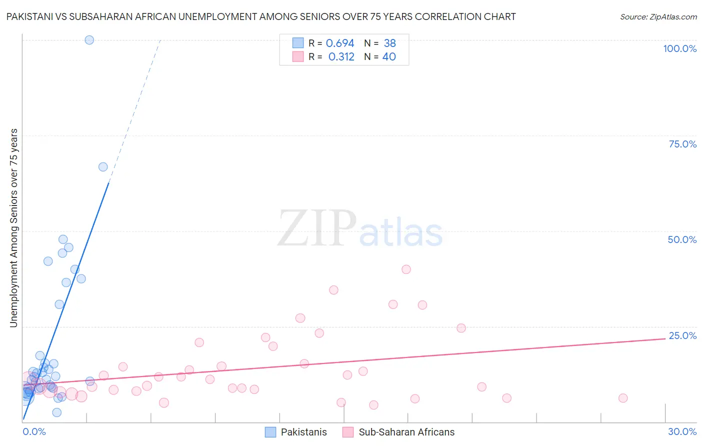 Pakistani vs Subsaharan African Unemployment Among Seniors over 75 years