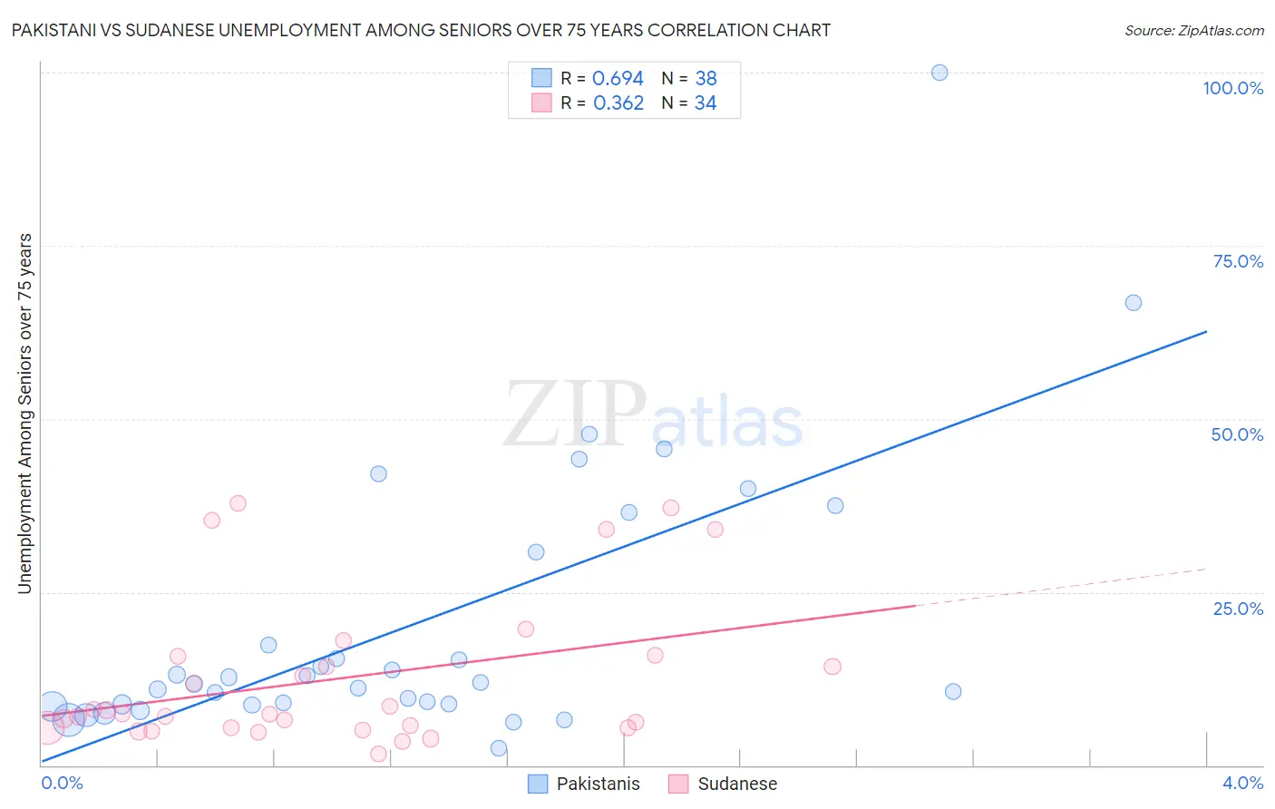 Pakistani vs Sudanese Unemployment Among Seniors over 75 years