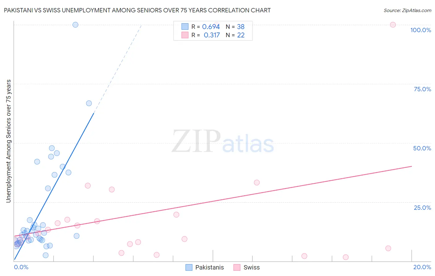 Pakistani vs Swiss Unemployment Among Seniors over 75 years