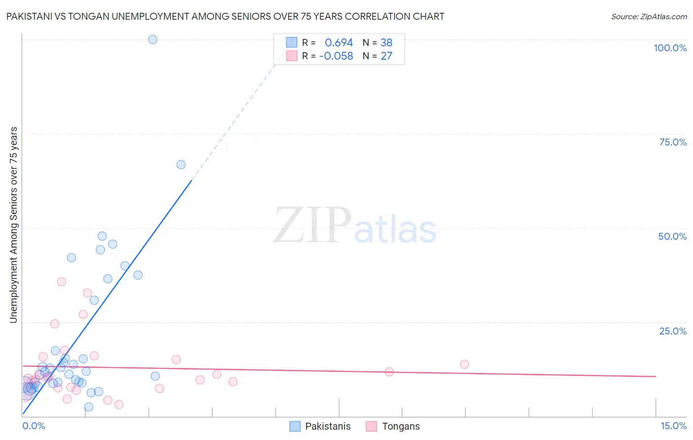 Pakistani vs Tongan Unemployment Among Seniors over 75 years