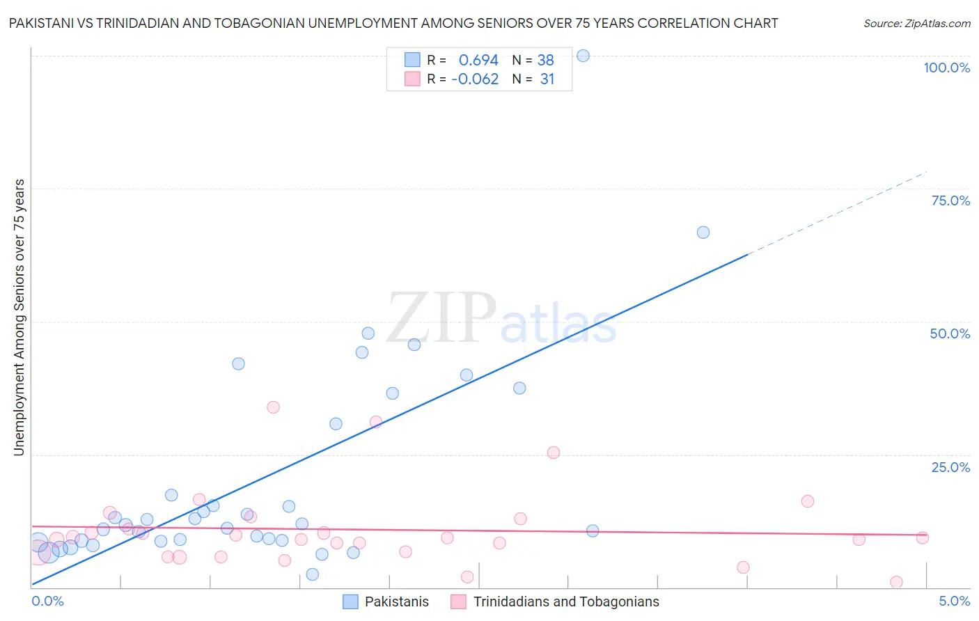 Pakistani vs Trinidadian and Tobagonian Unemployment Among Seniors over 75 years