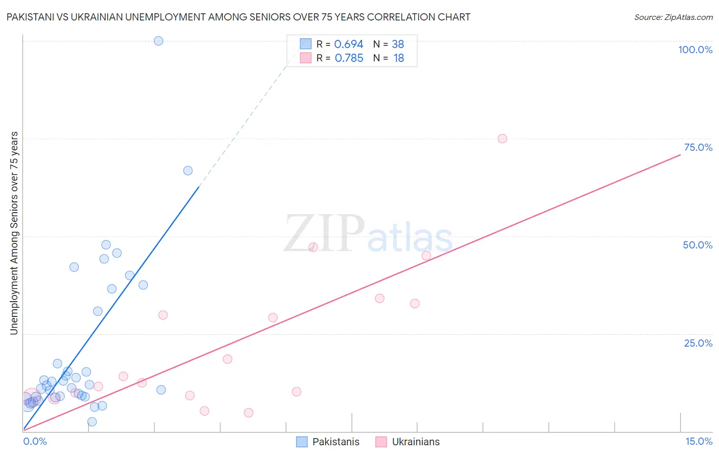 Pakistani vs Ukrainian Unemployment Among Seniors over 75 years