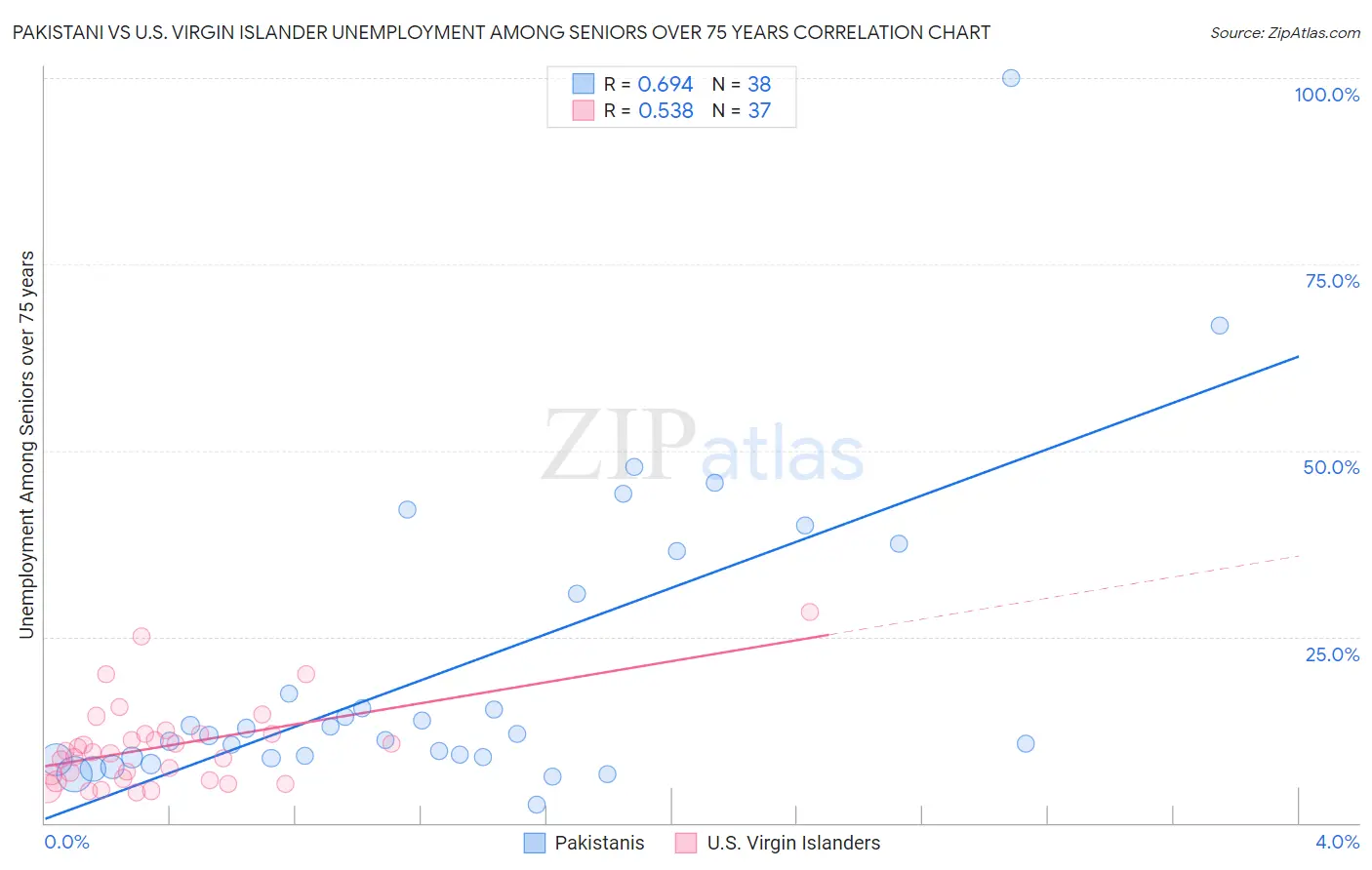 Pakistani vs U.S. Virgin Islander Unemployment Among Seniors over 75 years