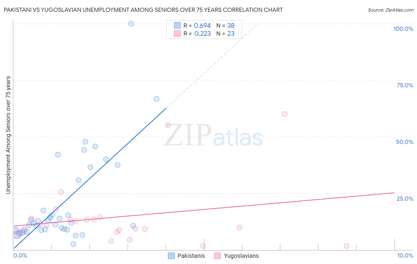 Pakistani vs Yugoslavian Unemployment Among Seniors over 75 years