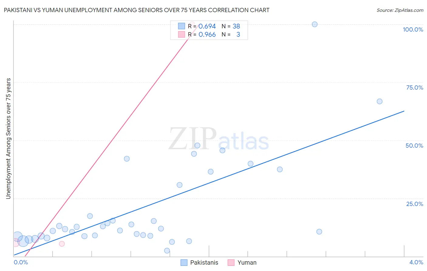 Pakistani vs Yuman Unemployment Among Seniors over 75 years