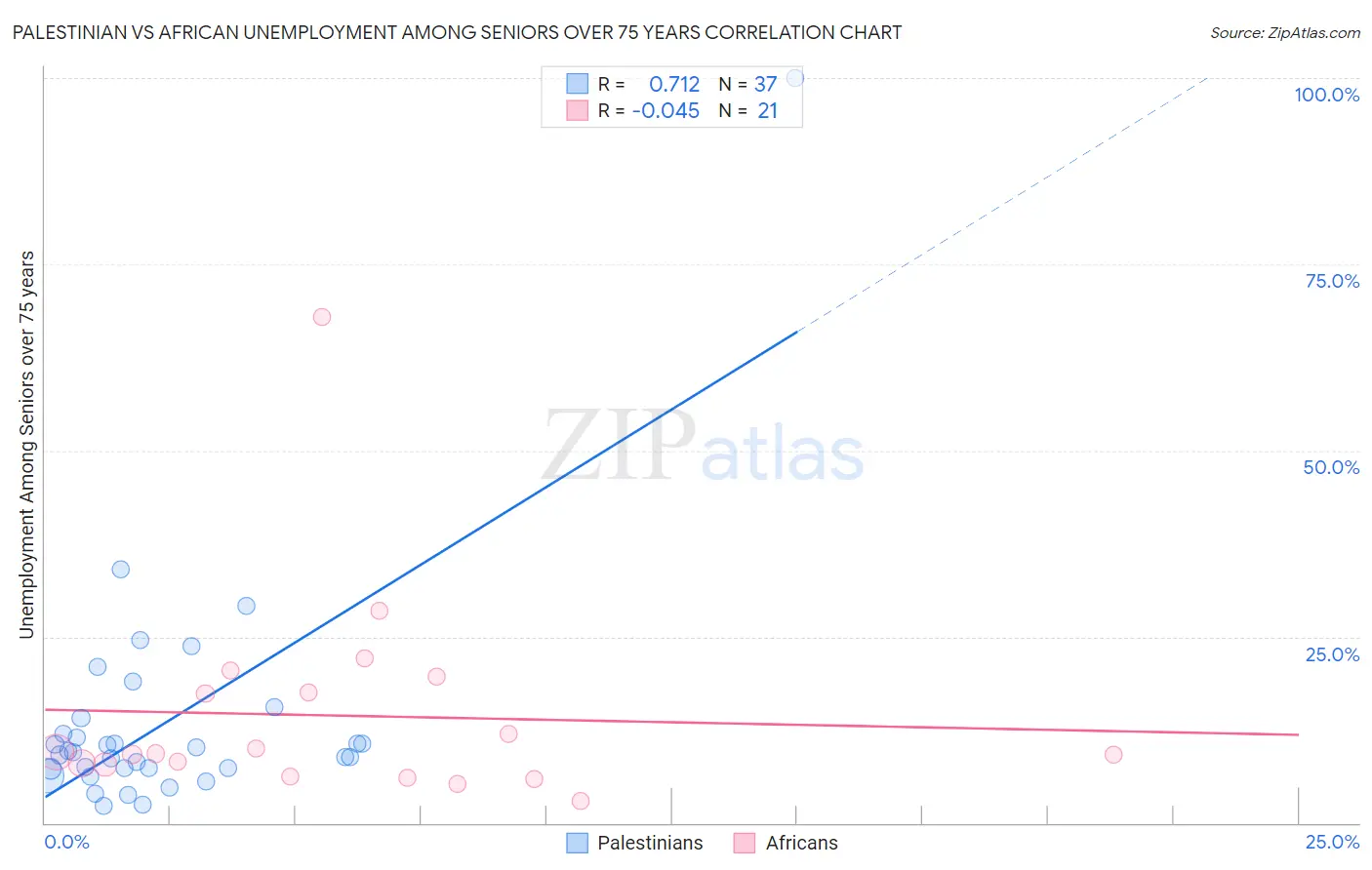 Palestinian vs African Unemployment Among Seniors over 75 years