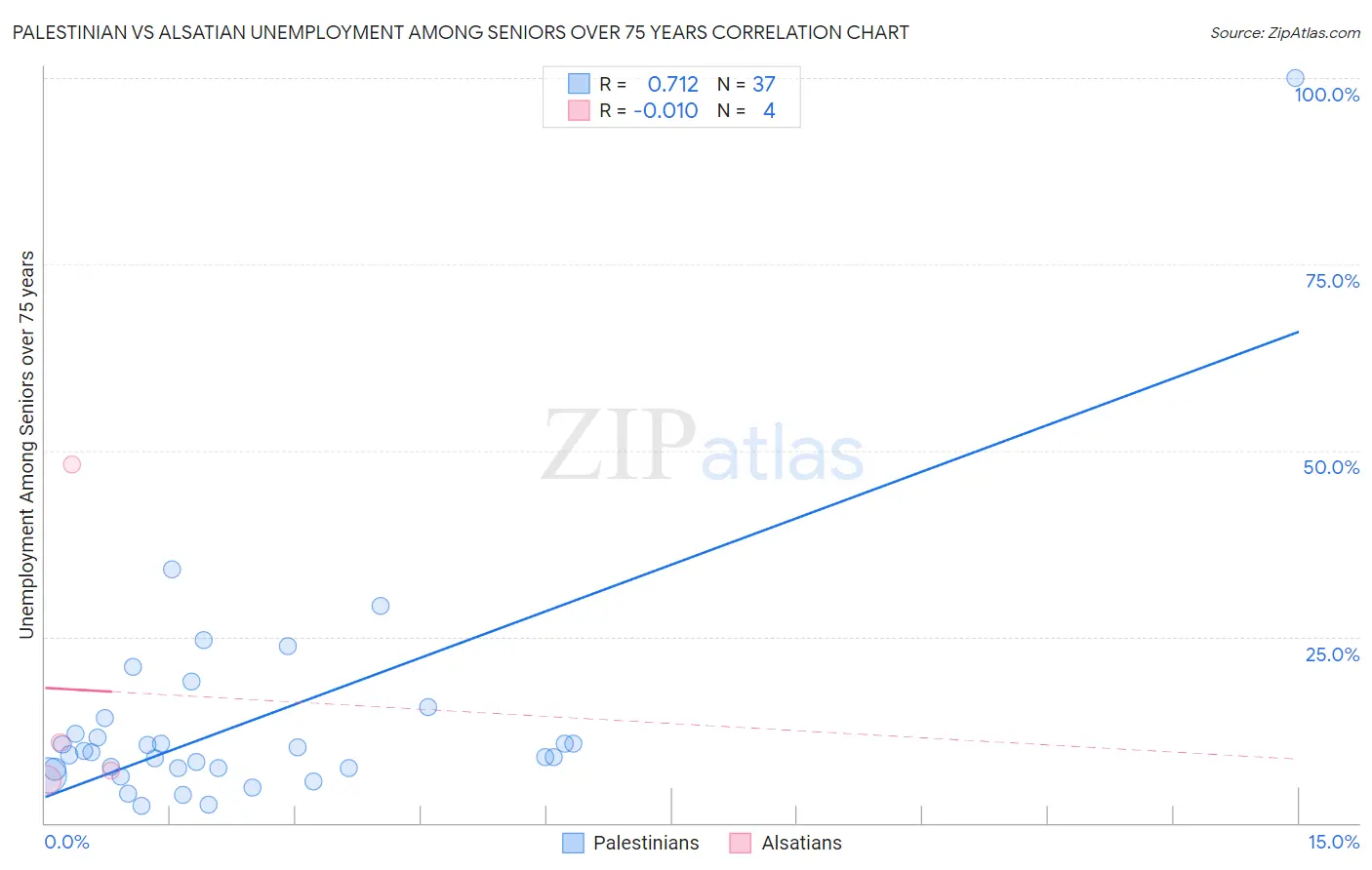 Palestinian vs Alsatian Unemployment Among Seniors over 75 years