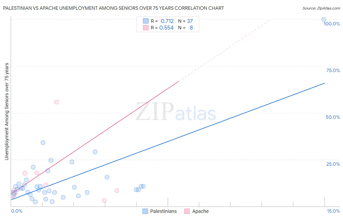 Palestinian vs Apache Unemployment Among Seniors over 75 years