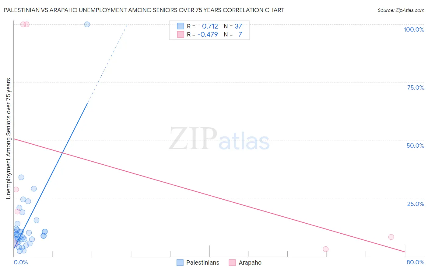 Palestinian vs Arapaho Unemployment Among Seniors over 75 years