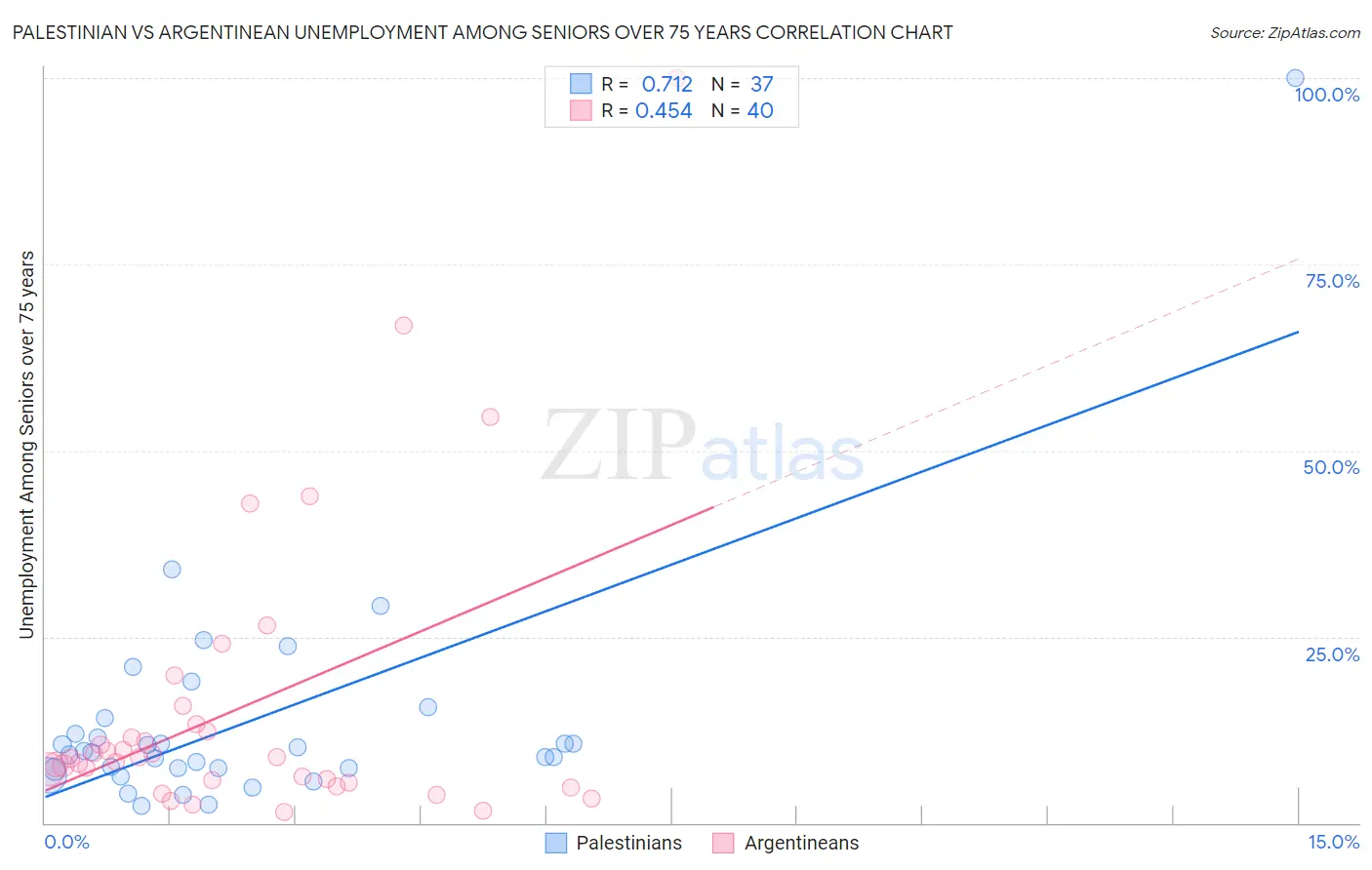 Palestinian vs Argentinean Unemployment Among Seniors over 75 years