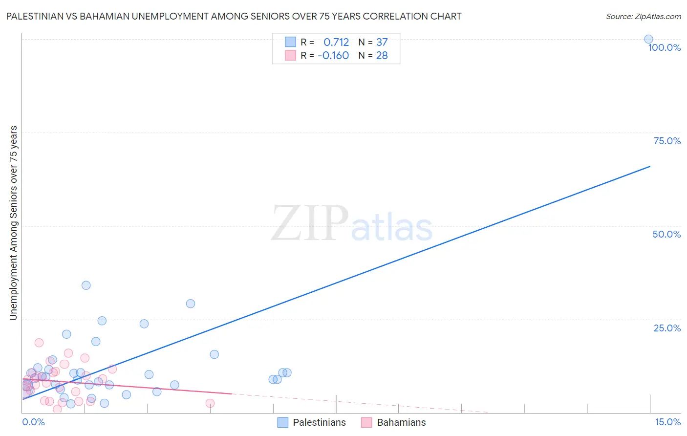 Palestinian vs Bahamian Unemployment Among Seniors over 75 years