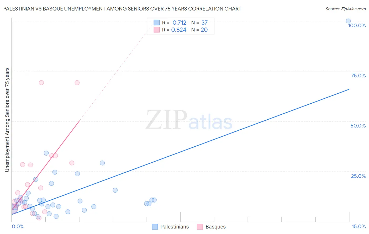 Palestinian vs Basque Unemployment Among Seniors over 75 years