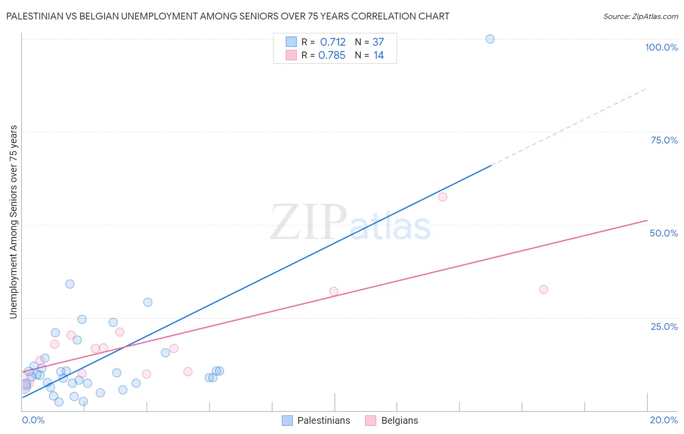 Palestinian vs Belgian Unemployment Among Seniors over 75 years