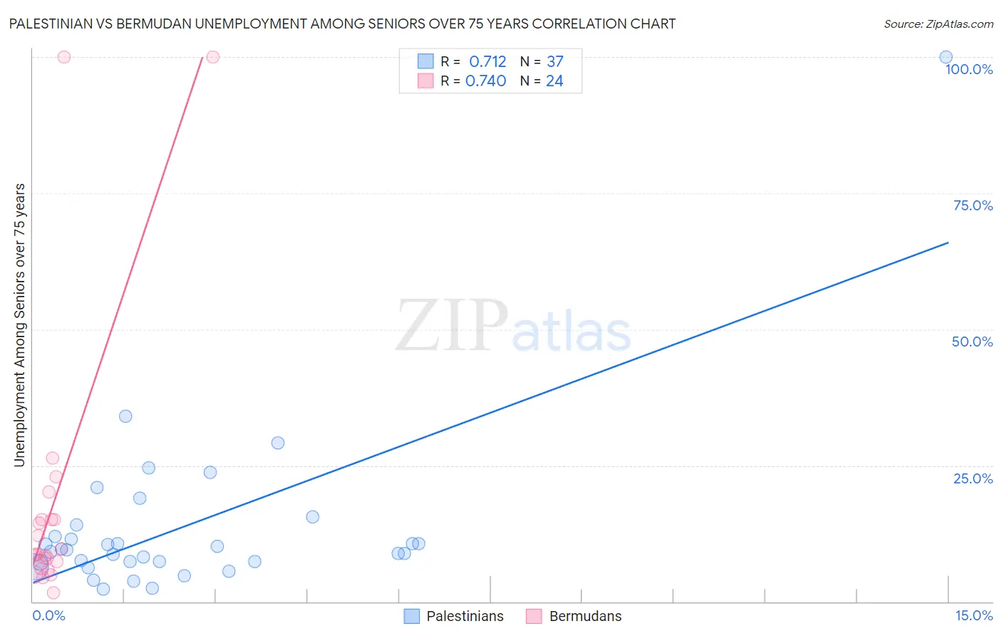 Palestinian vs Bermudan Unemployment Among Seniors over 75 years