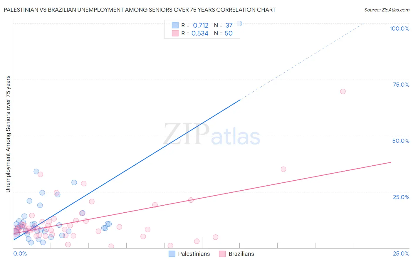Palestinian vs Brazilian Unemployment Among Seniors over 75 years