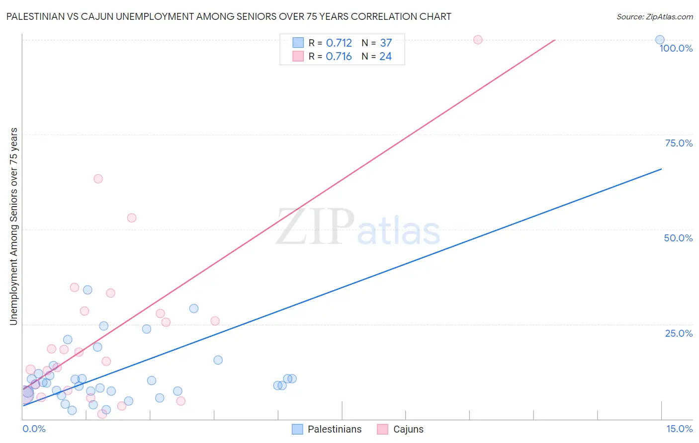 Palestinian vs Cajun Unemployment Among Seniors over 75 years