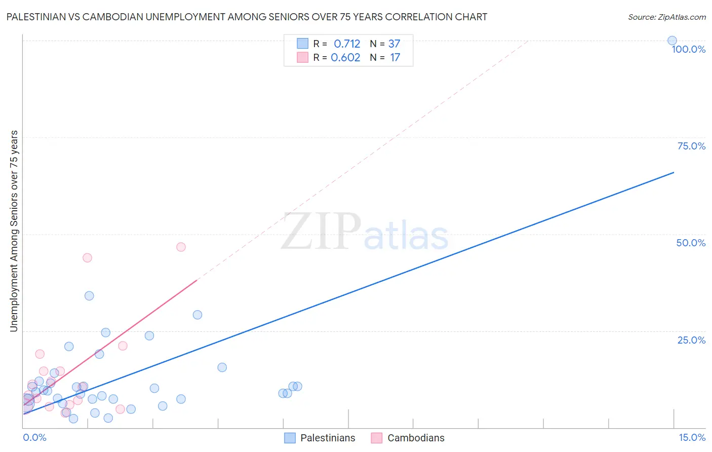 Palestinian vs Cambodian Unemployment Among Seniors over 75 years