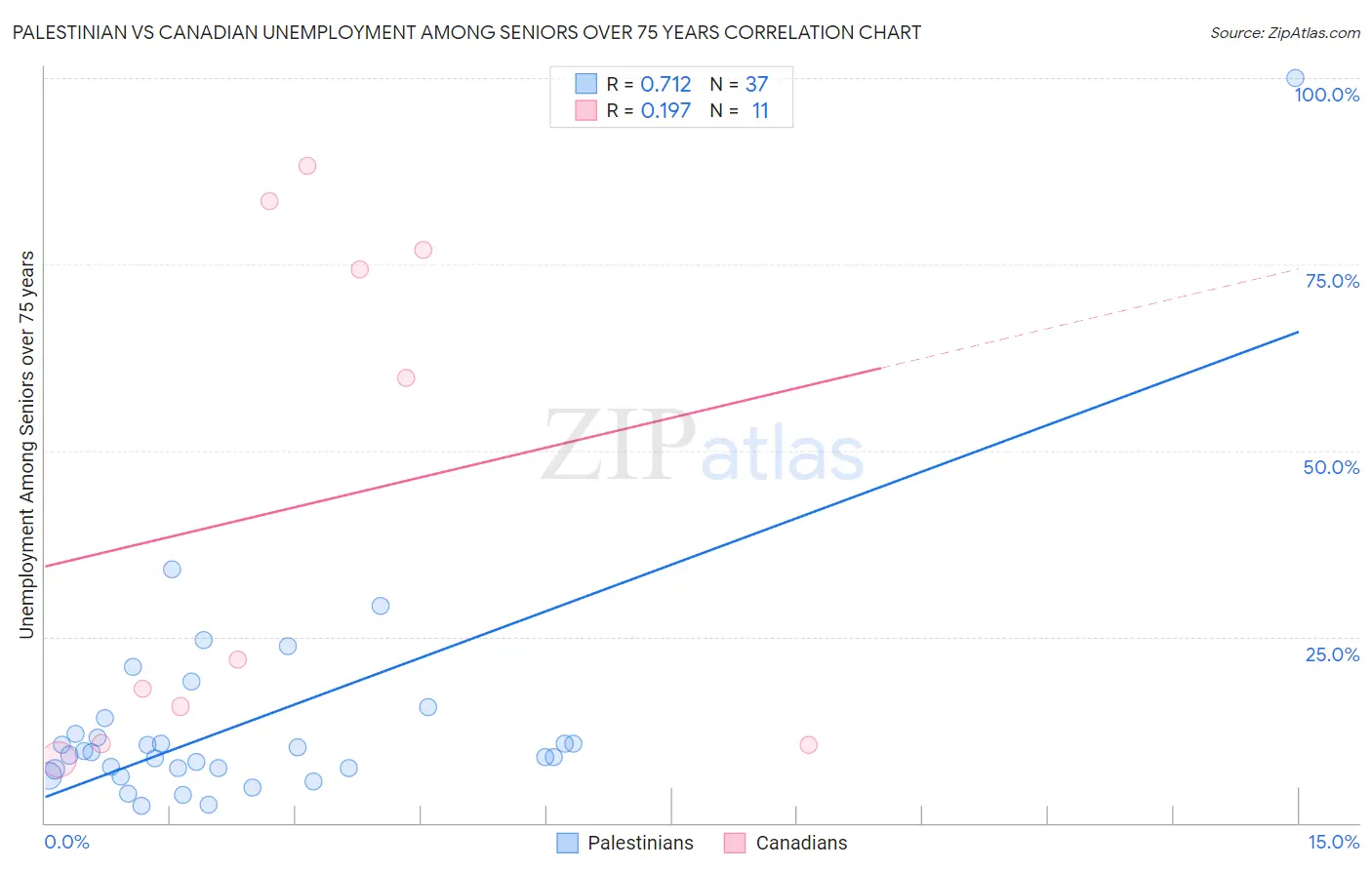 Palestinian vs Canadian Unemployment Among Seniors over 75 years