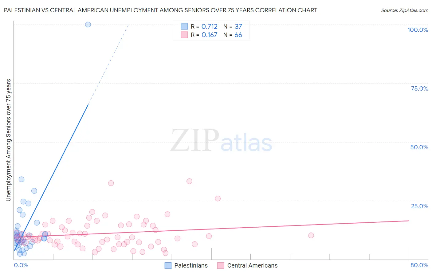 Palestinian vs Central American Unemployment Among Seniors over 75 years