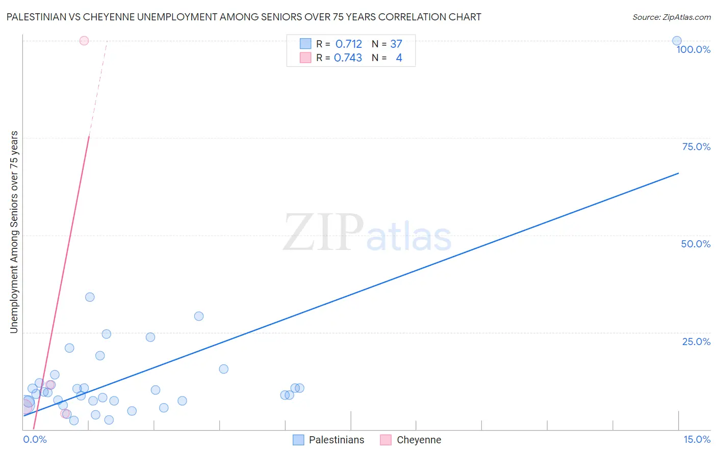 Palestinian vs Cheyenne Unemployment Among Seniors over 75 years